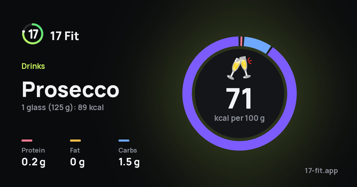 Prosecco: 71 kcal per 100 g, protein 0.2 g, fat 0 g, carbs 1.5 g.