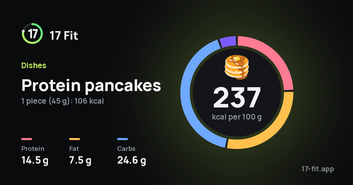 Protein pancakes: 237 kcal per 100 g, protein 14.5 g, fat 7.5 g, carbs 24.6 g.