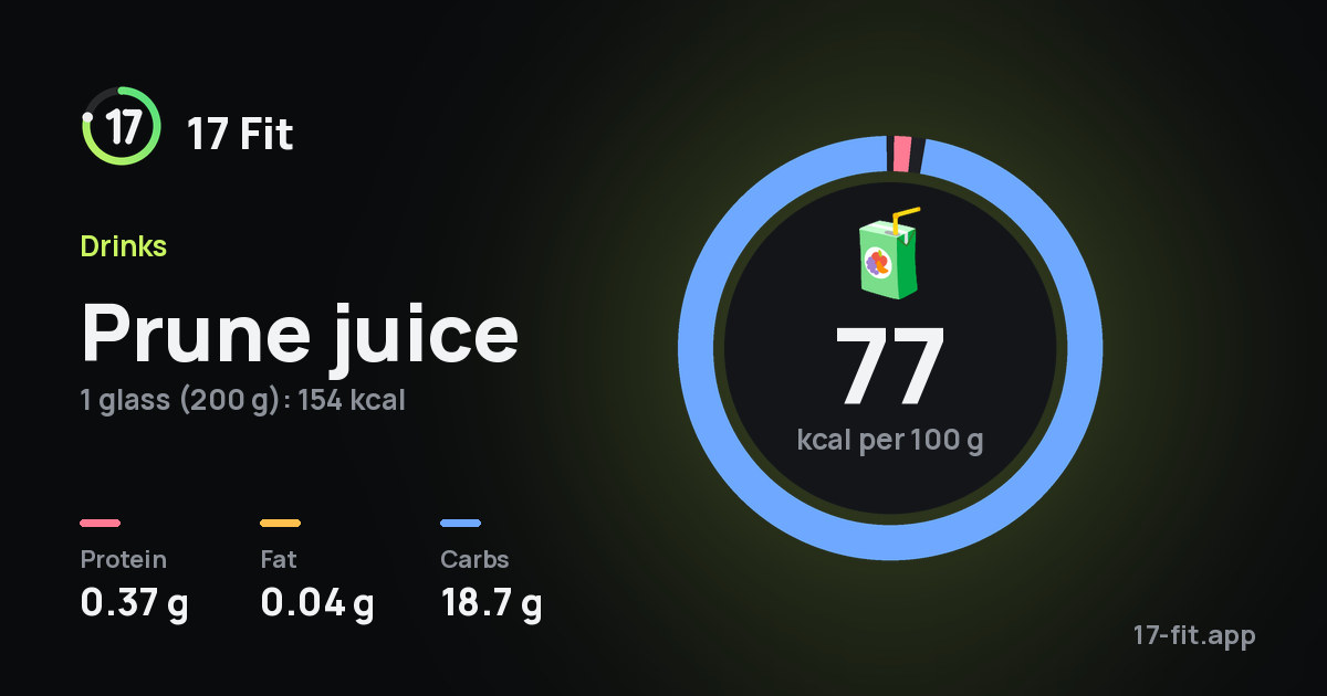 Prune juice: 77 kcal per 100 g, protein 0.37 g, fat 0.04 g, carbs 18.7 g.