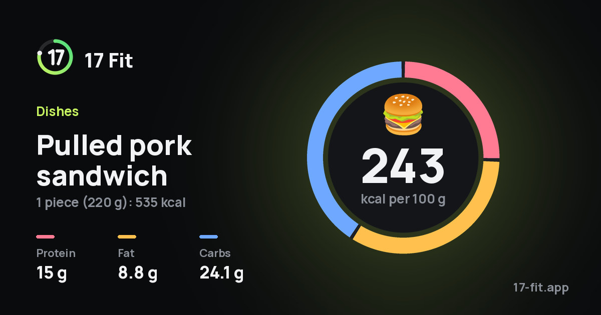 Pulled pork sandwich: 243 kcal per 100 g, protein 15 g, fat 8.8 g, carbs 24.1 g.