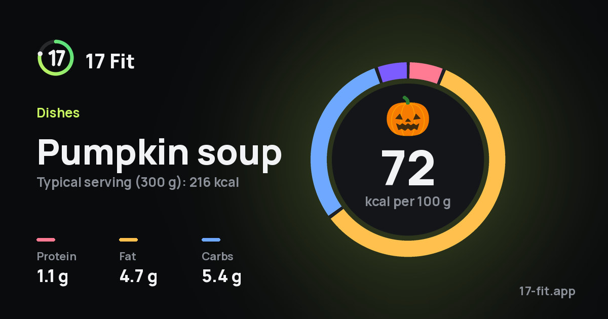 Pumpkin soup: 72 kcal per 100 g, protein 1.1 g, fat 4.7 g, carbs 5.4 g.