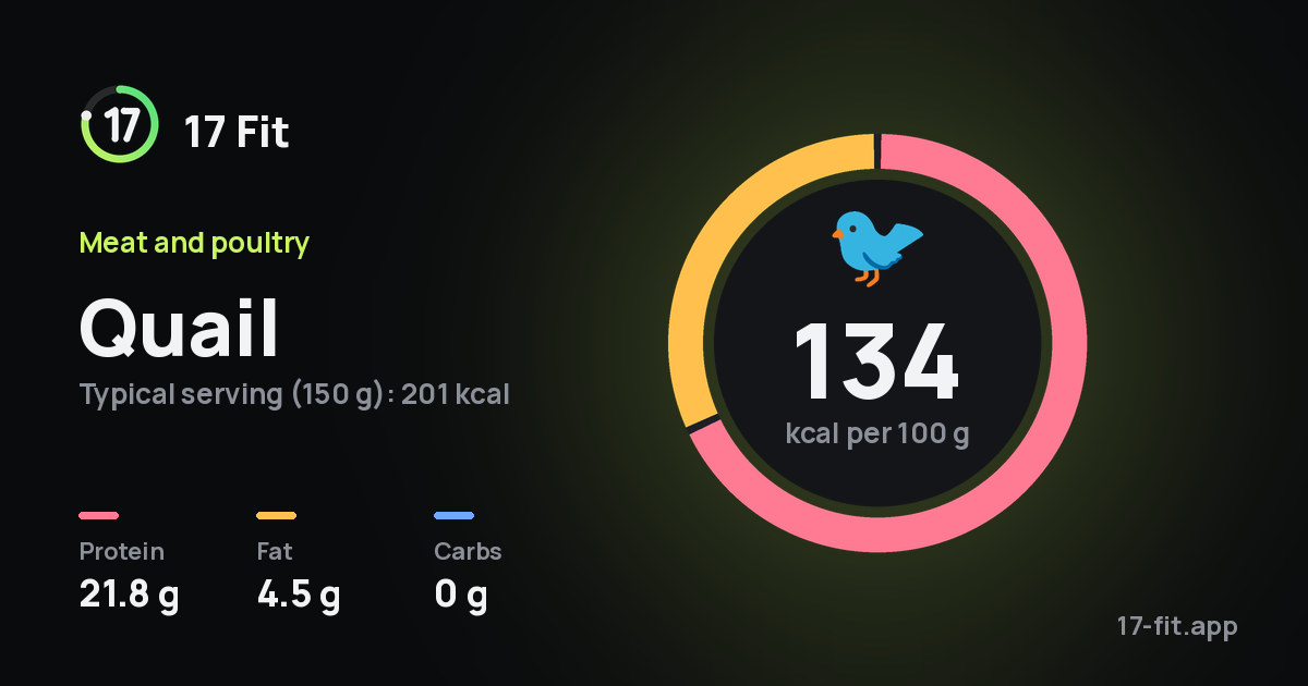 Quail: 134 kcal per 100 g, protein 21.8 g, fat 4.5 g, carbs 0 g.