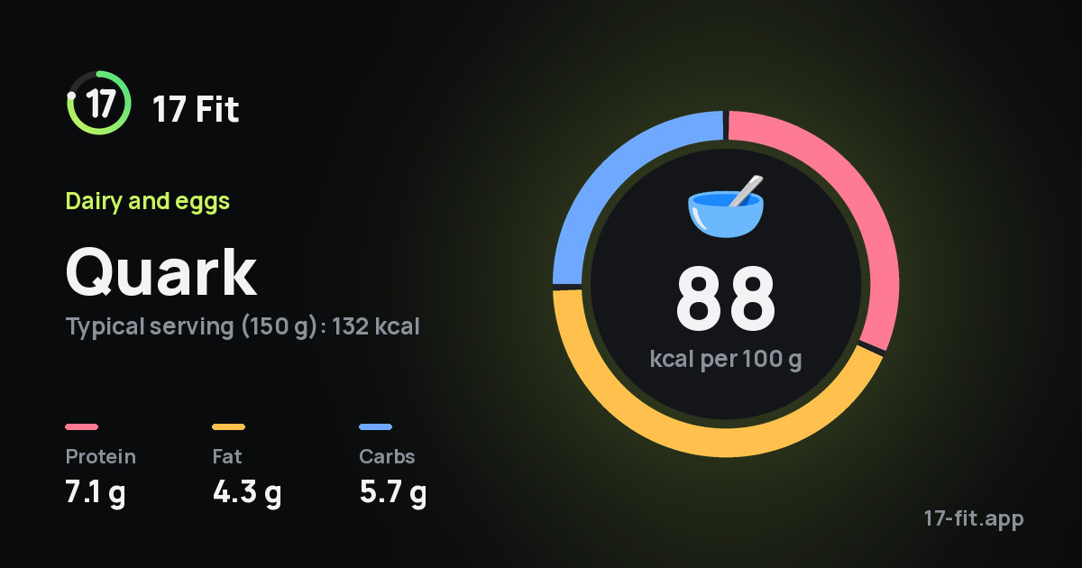 Quark: 88 kcal per 100 g, protein 7.1 g, fat 4.3 g, carbs 5.7 g.