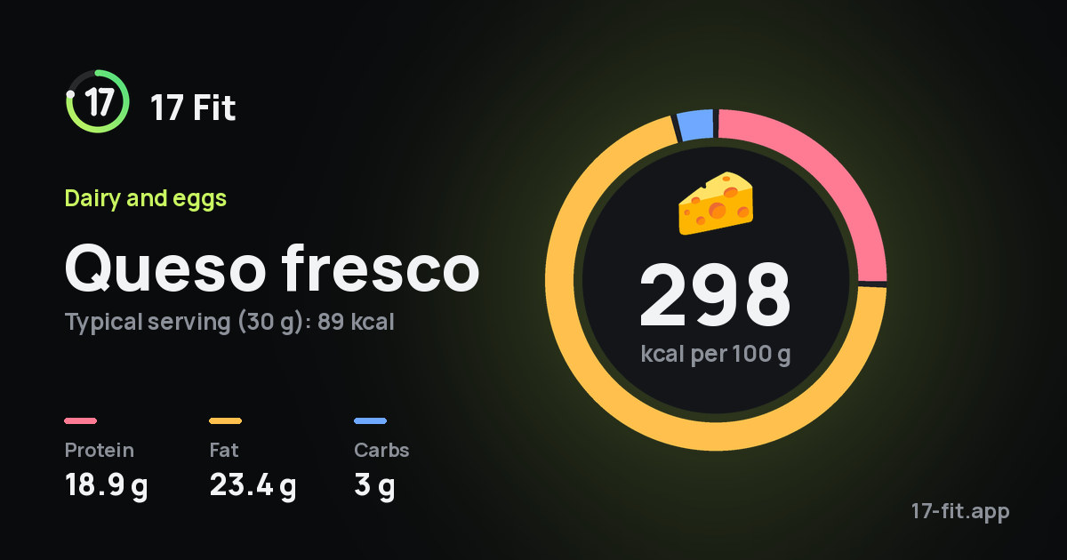 Queso fresco: 298 kcal per 100 g, protein 18.9 g, fat 23.4 g, carbs 3 g.