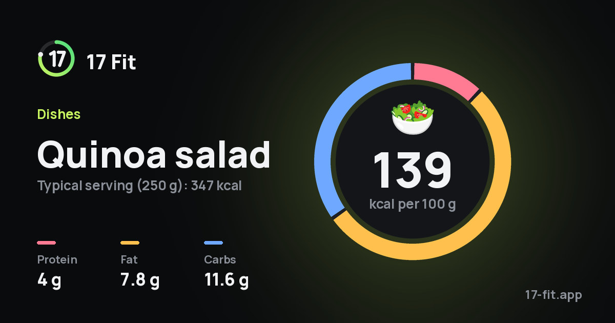Quinoa salad: 139 kcal per 100 g, protein 4 g, fat 7.8 g, carbs 11.6 g.