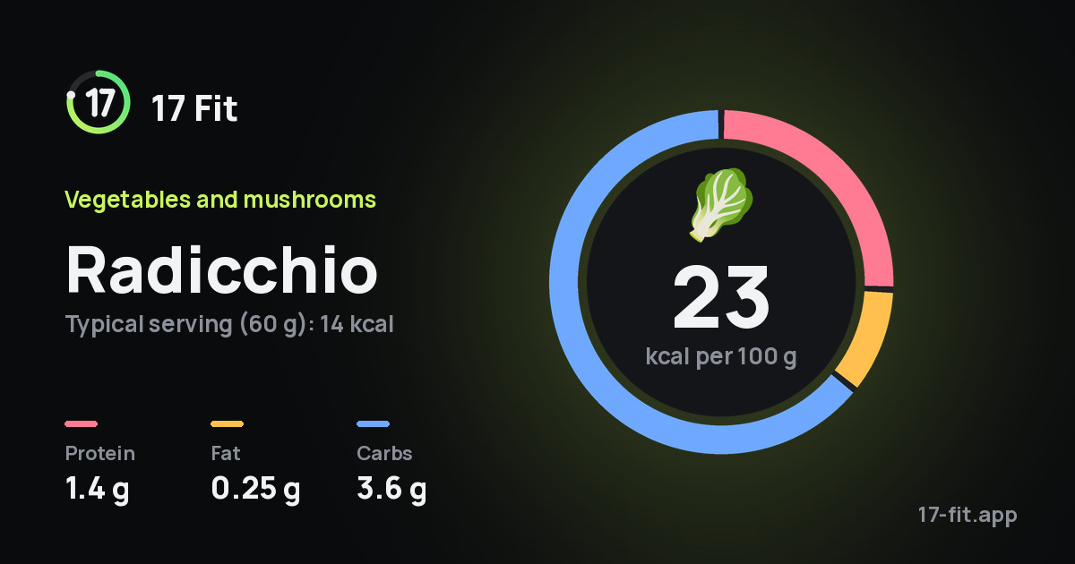 Radicchio: 23 kcal per 100 g, protein 1.4 g, fat 0.25 g, carbs 3.6 g.