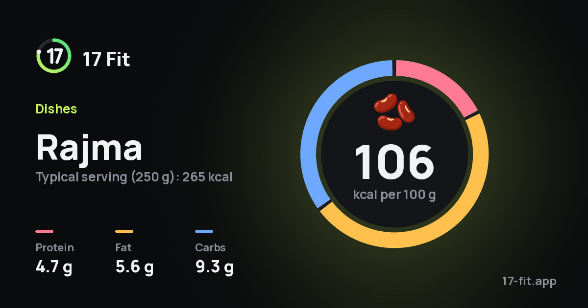 Rajma: 106 kcal per 100 g, protein 4.7 g, fat 5.6 g, carbs 9.3 g.