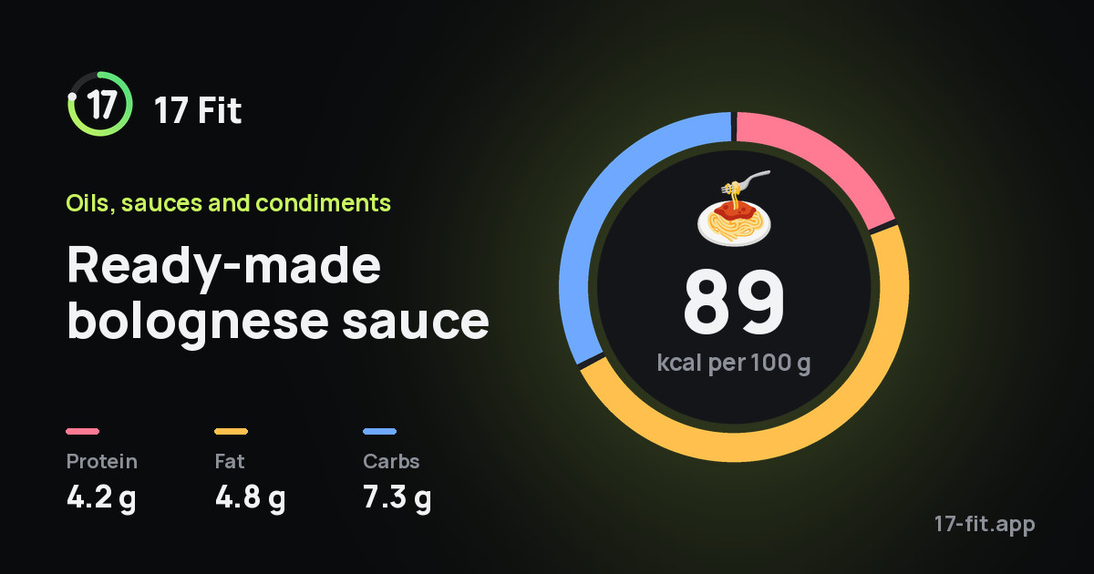 Ready-made bolognese sauce: 89 kcal per 100 g, protein 4.2 g, fat 4.8 g, carbs 7.3 g.