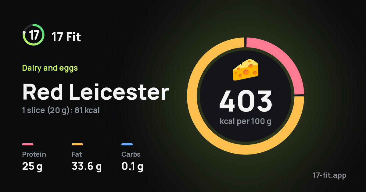 Red Leicester: 403 kcal per 100 g, protein 25 g, fat 33.6 g, carbs 0.1 g.