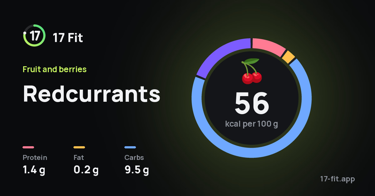 Redcurrants: 56 kcal per 100 g, protein 1.4 g, fat 0.2 g, carbs 9.5 g.