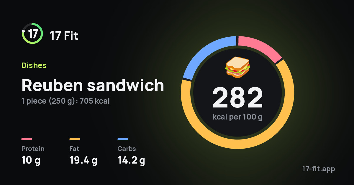 Reuben sandwich: 282 kcal per 100 g, protein 10 g, fat 19.4 g, carbs 14.2 g.