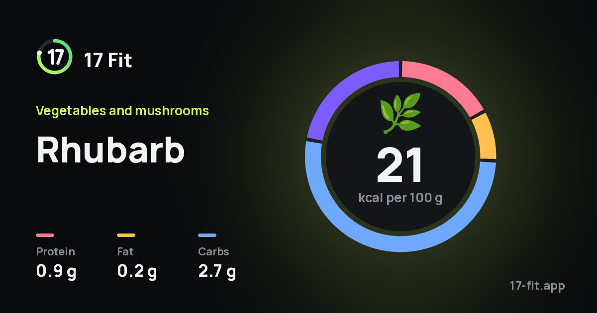 Rhubarb: 21 kcal per 100 g, protein 0.9 g, fat 0.2 g, carbs 2.7 g.