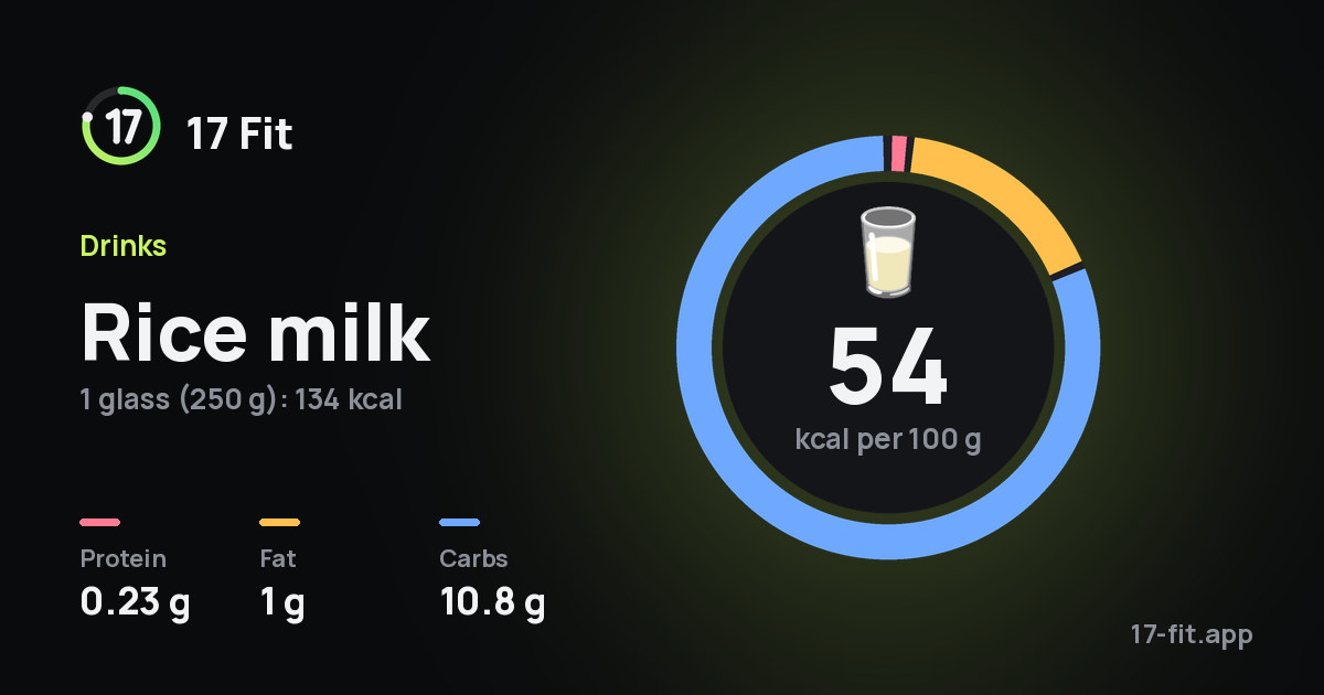 Rice milk: 54 kcal per 100 g, protein 0.23 g, fat 1 g, carbs 10.8 g.