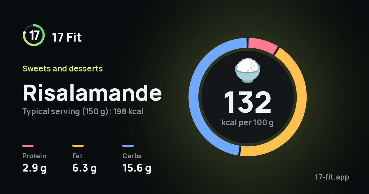 Risalamande: 132 kcal per 100 g, protein 2.9 g, fat 6.3 g, carbs 15.6 g.
