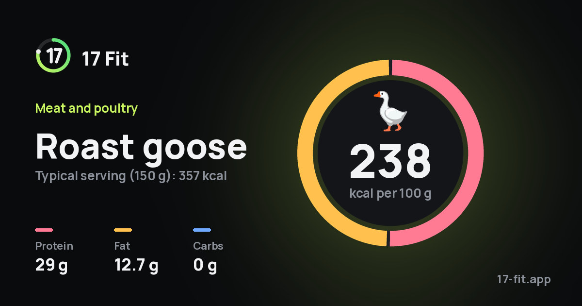 Roast goose: 238 kcal per 100 g, protein 29 g, fat 12.7 g, carbs 0 g.