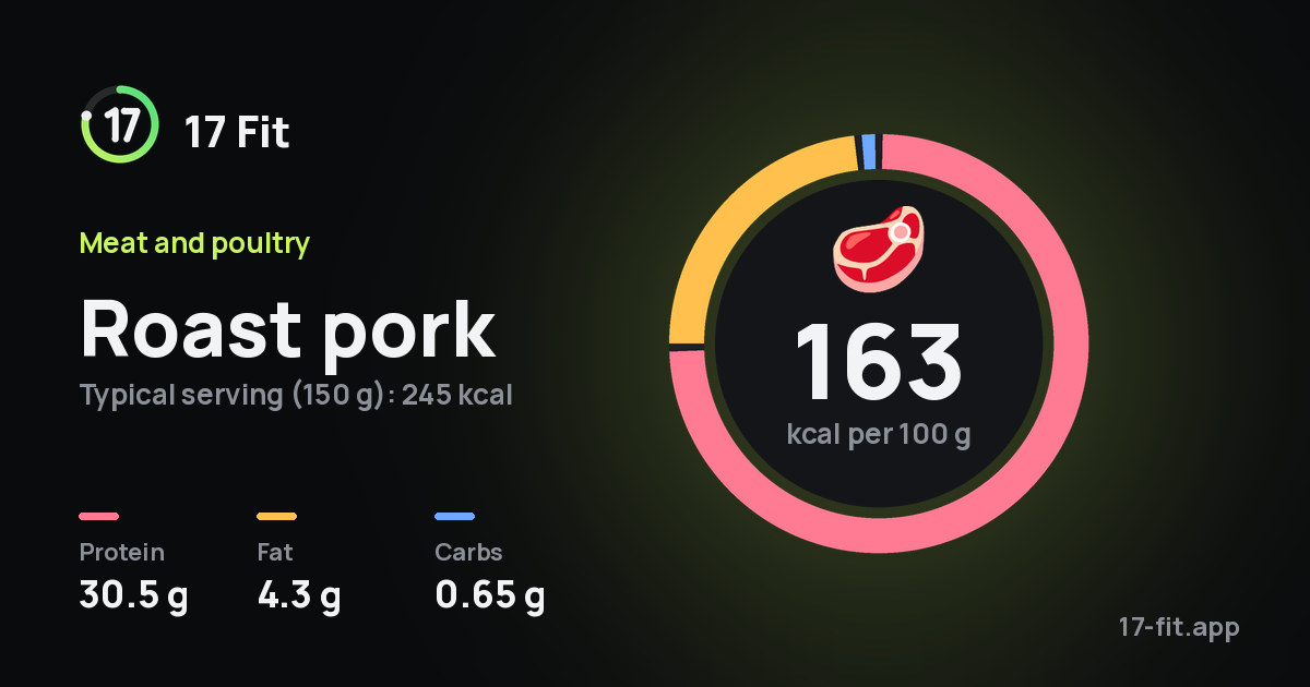 Roast pork: 163 kcal per 100 g, protein 30.5 g, fat 4.3 g, carbs 0.65 g.