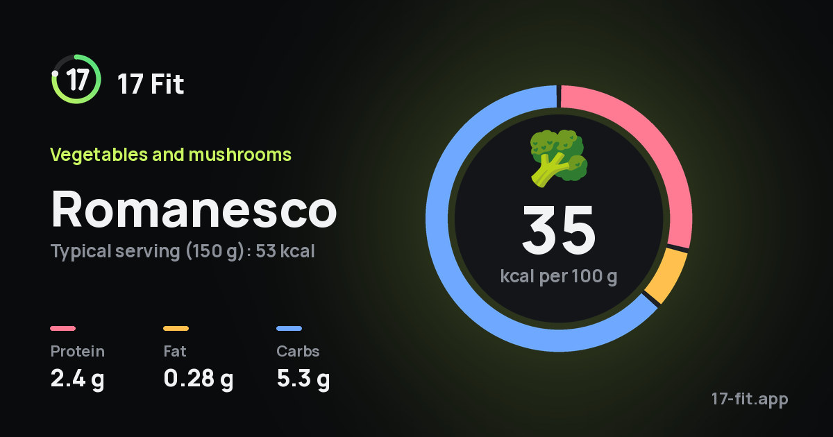 Romanesco: 35 kcal per 100 g, protein 2.4 g, fat 0.28 g, carbs 5.3 g.
