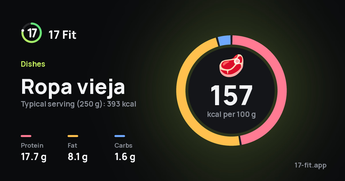 Ropa vieja: 157 kcal per 100 g, protein 17.7 g, fat 8.1 g, carbs 1.6 g.