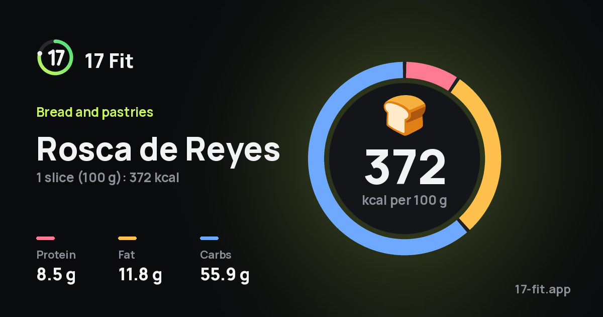 Rosca de Reyes: 372 kcal per 100 g, protein 8.5 g, fat 11.8 g, carbs 55.9 g.