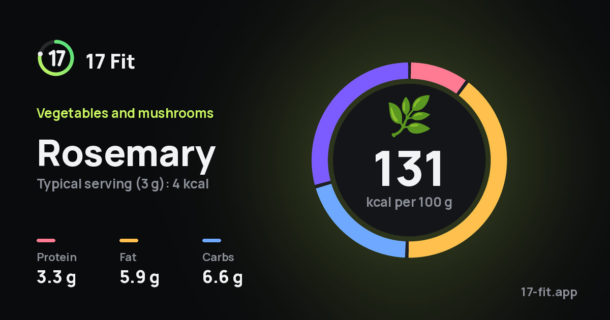 Rosemary: 131 kcal per 100 g, protein 3.3 g, fat 5.9 g, carbs 6.6 g.