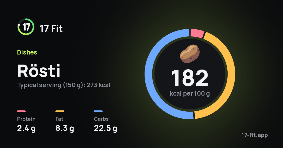 Rösti: 182 kcal per 100 g, protein 2.4 g, fat 8.3 g, carbs 22.5 g.