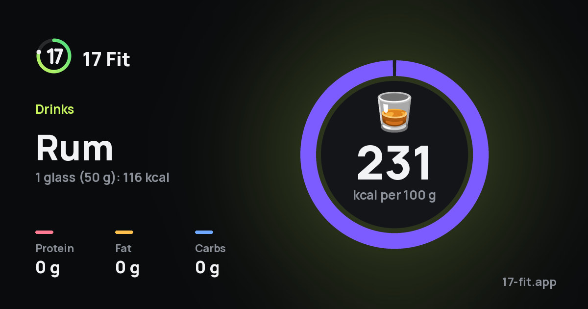 Rum: 231 kcal per 100 g, protein 0 g, fat 0 g, carbs 0 g.