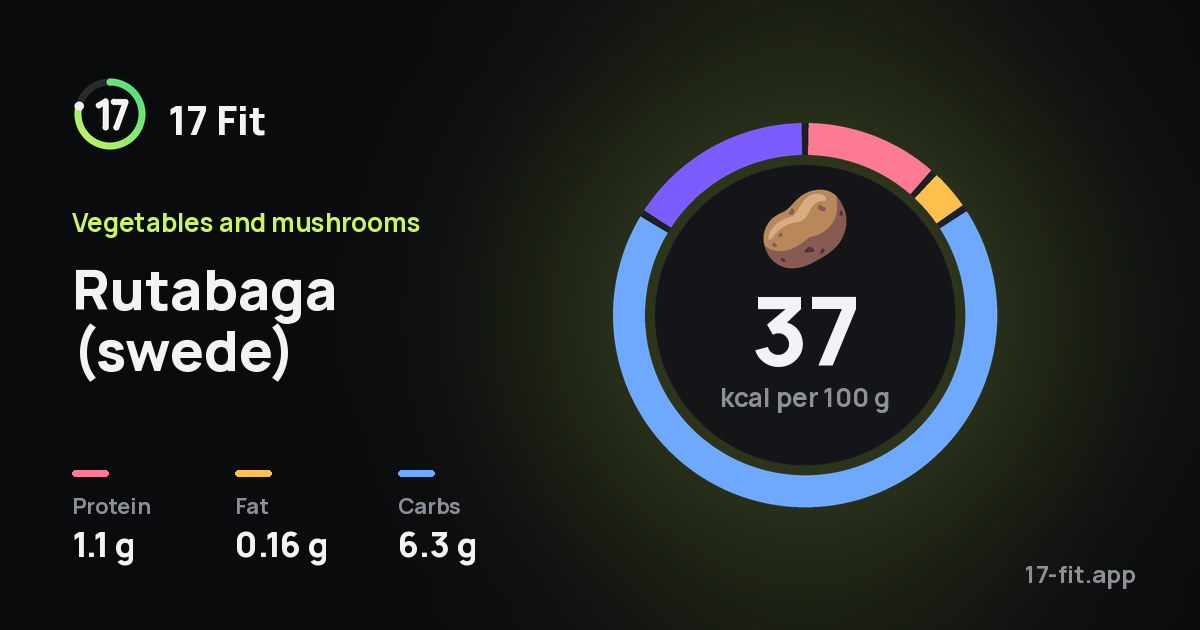 Rutabaga (swede): 37 kcal per 100 g, protein 1.1 g, fat 0.16 g, carbs 6.3 g.
