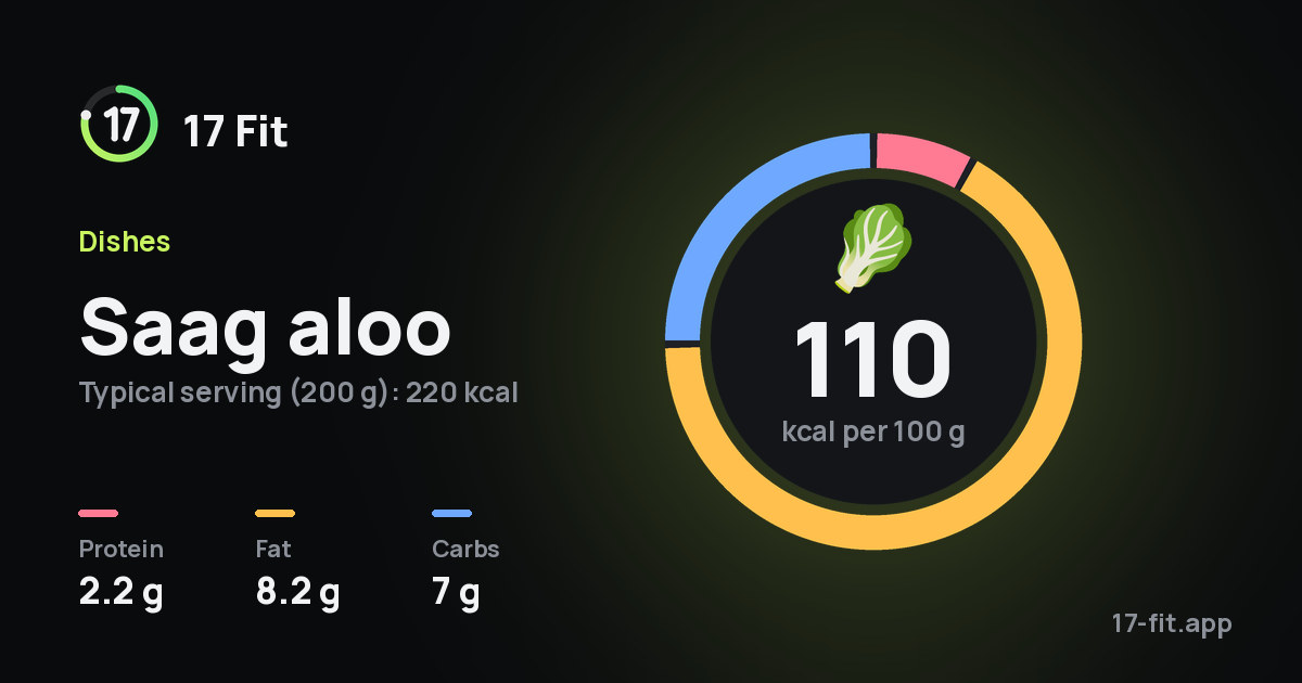 Saag aloo: 110 kcal per 100 g, protein 2.2 g, fat 8.2 g, carbs 7 g.