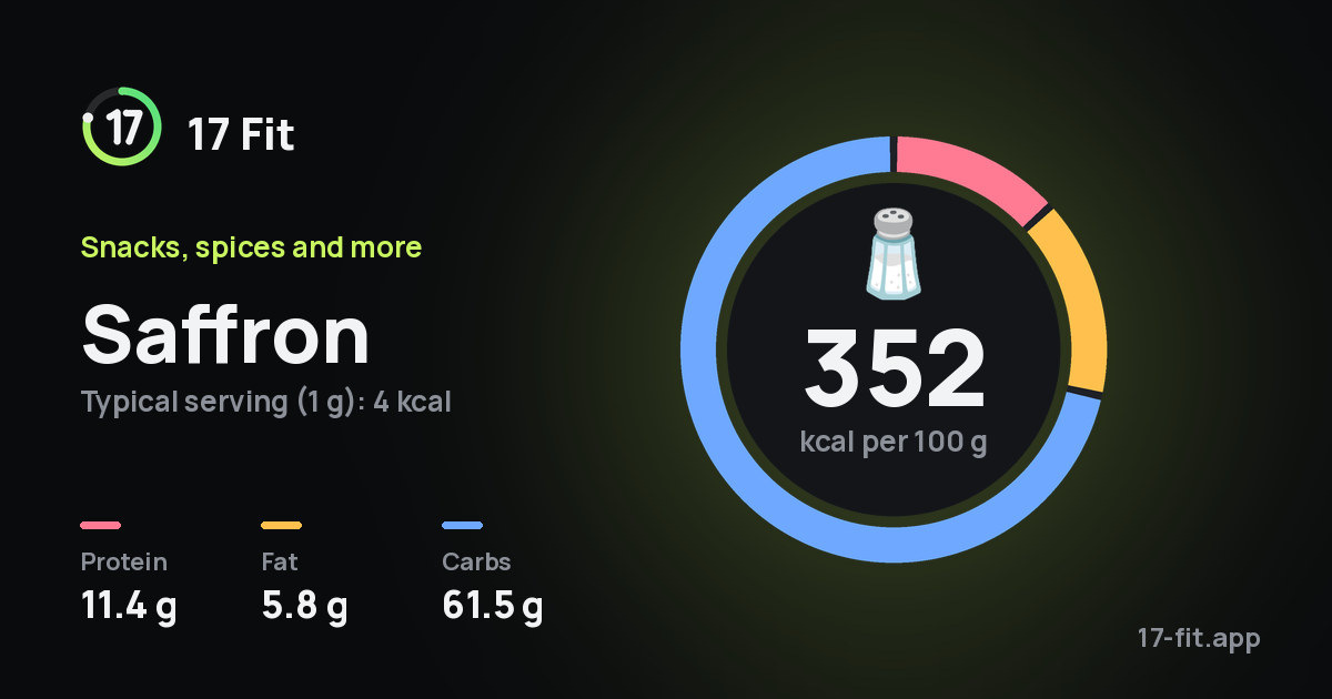 Saffron: 352 kcal per 100 g, protein 11.4 g, fat 5.8 g, carbs 61.5 g.