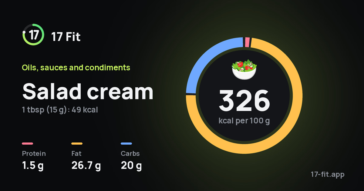 Salad cream: 326 kcal per 100 g, protein 1.5 g, fat 26.7 g, carbs 20 g.