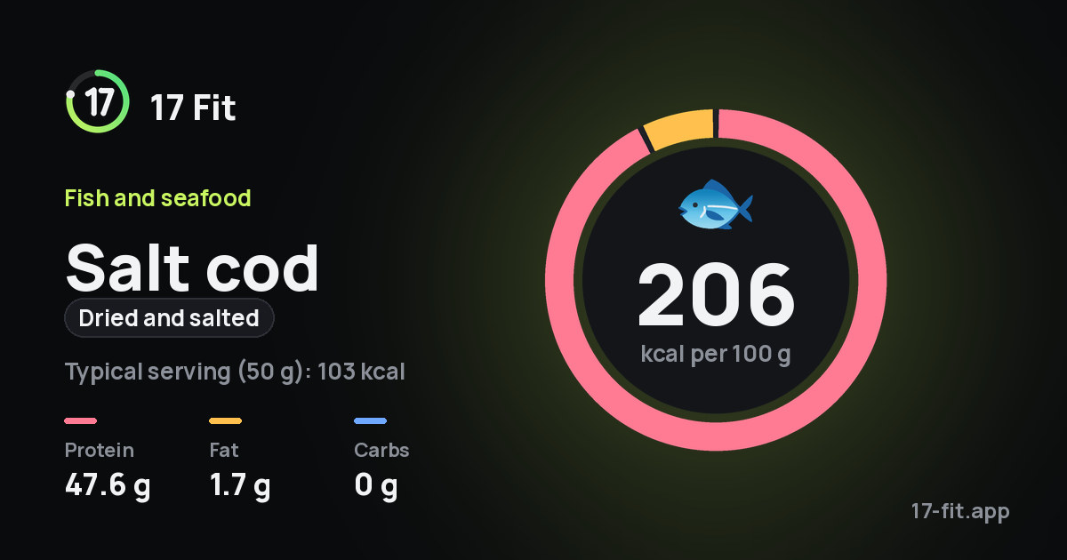 Salt cod (dried and salted): 206 kcal per 100 g, protein 47.6 g, fat 1.7 g, carbs 0 g.