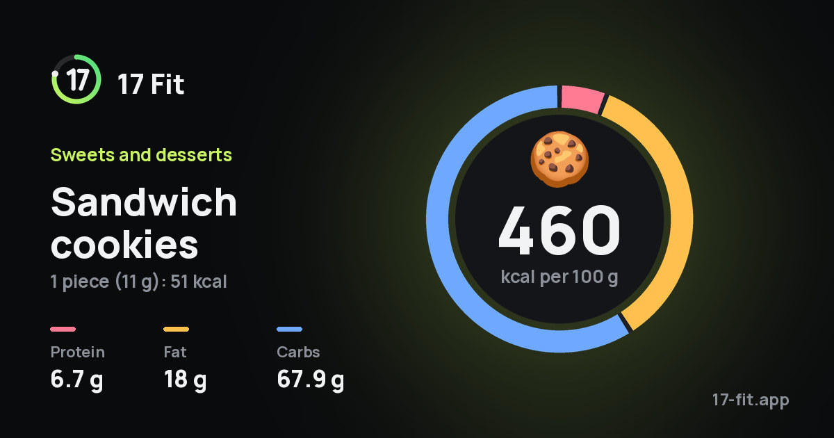 Sandwich cookies: 460 kcal per 100 g, protein 6.7 g, fat 18 g, carbs 67.9 g.