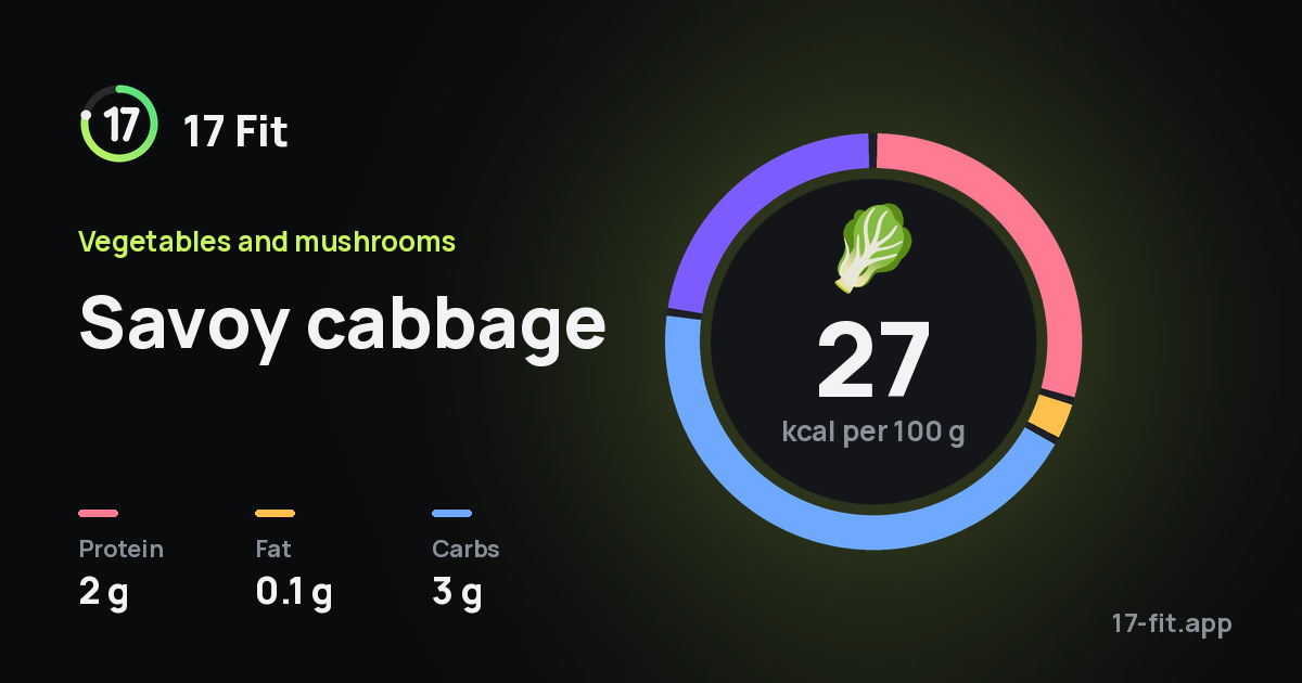 Savoy cabbage: 27 kcal per 100 g, protein 2 g, fat 0.1 g, carbs 3 g.