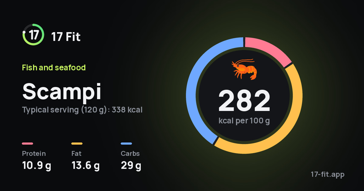 Scampi: 282 kcal per 100 g, protein 10.9 g, fat 13.6 g, carbs 29 g.