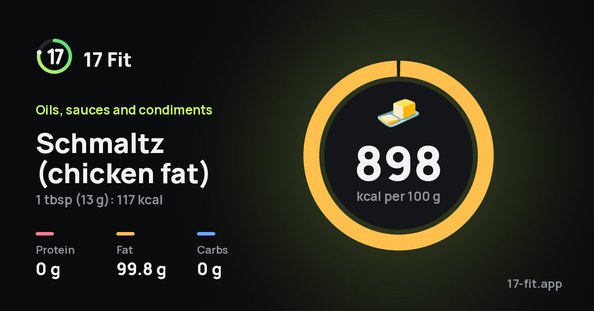 Schmaltz (chicken fat): 898 kcal per 100 g, protein 0 g, fat 99.8 g, carbs 0 g.