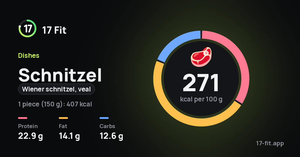 Schnitzel (wiener schnitzel, veal): 271 kcal per 100 g, protein 22.9 g, fat 14.1 g, carbs 12.6 g.