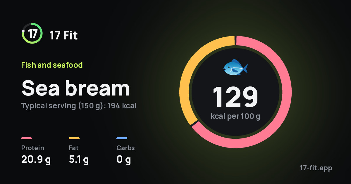 Sea bream: 129 kcal per 100 g, protein 20.9 g, fat 5.1 g, carbs 0 g.