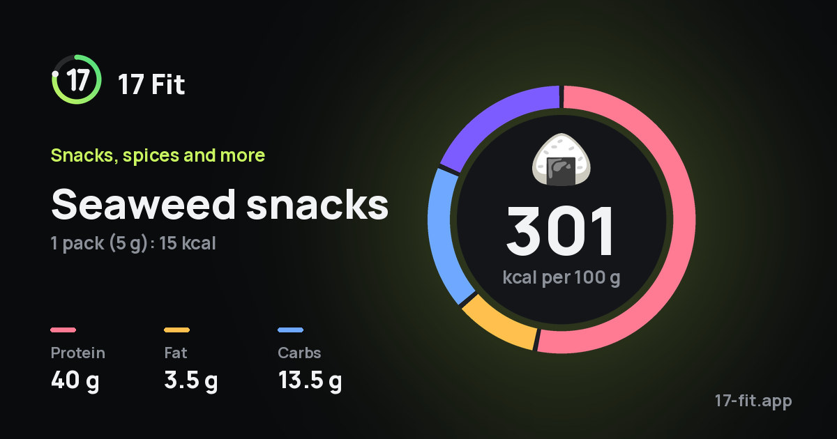 Seaweed snacks: 301 kcal per 100 g, protein 40 g, fat 3.5 g, carbs 13.5 g.