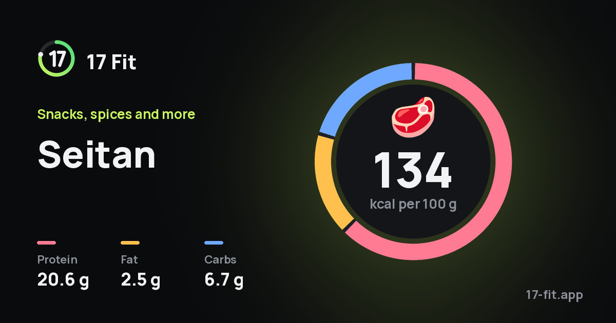 Seitan: 134 kcal per 100 g, protein 20.6 g, fat 2.5 g, carbs 6.7 g.