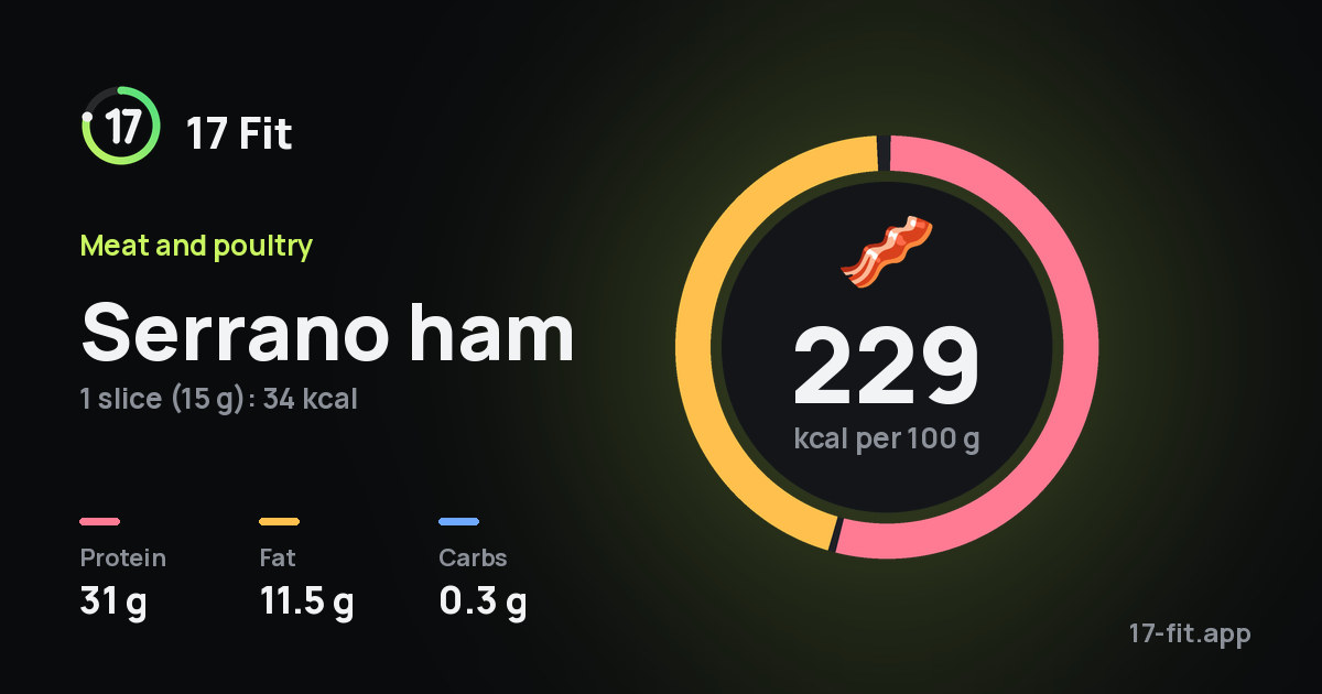 Serrano ham: 229 kcal per 100 g, protein 31 g, fat 11.5 g, carbs 0.3 g.