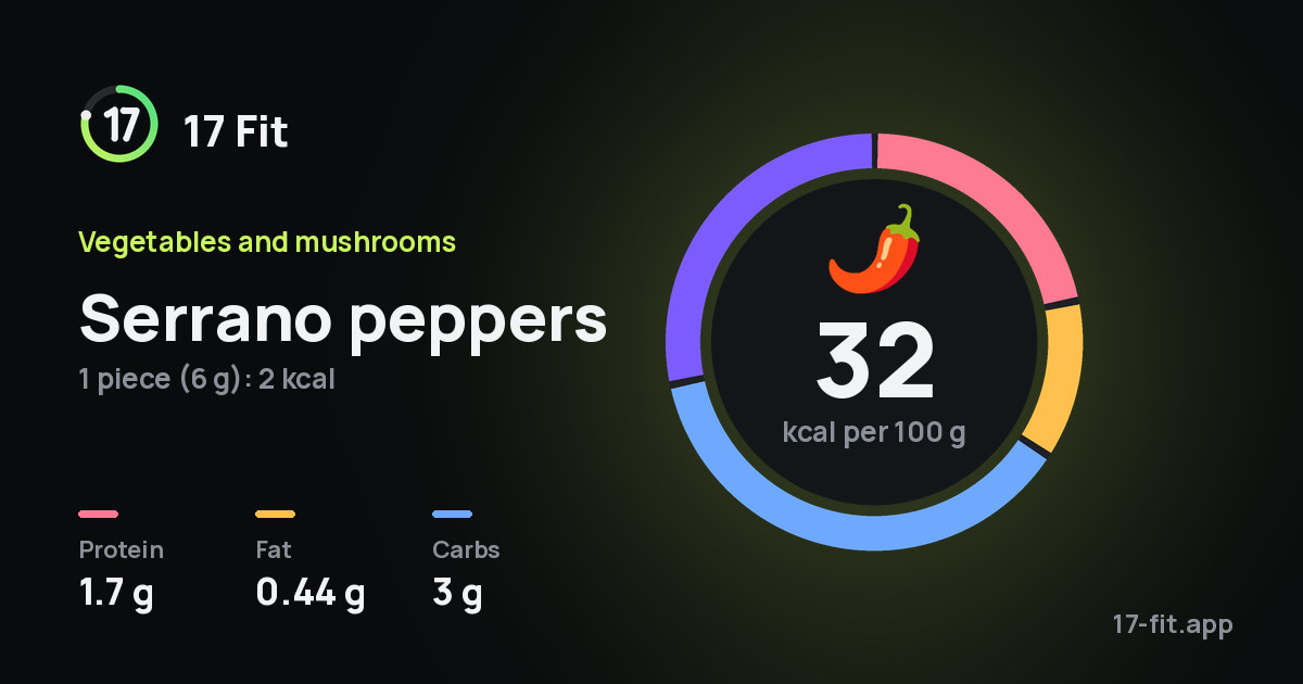 Serrano peppers: 32 kcal per 100 g, protein 1.7 g, fat 0.44 g, carbs 3 g.