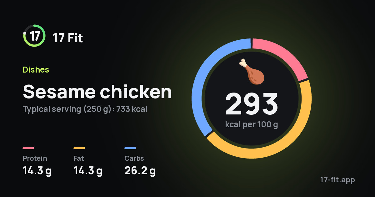Sesame chicken: 293 kcal per 100 g, protein 14.3 g, fat 14.3 g, carbs 26.2 g.
