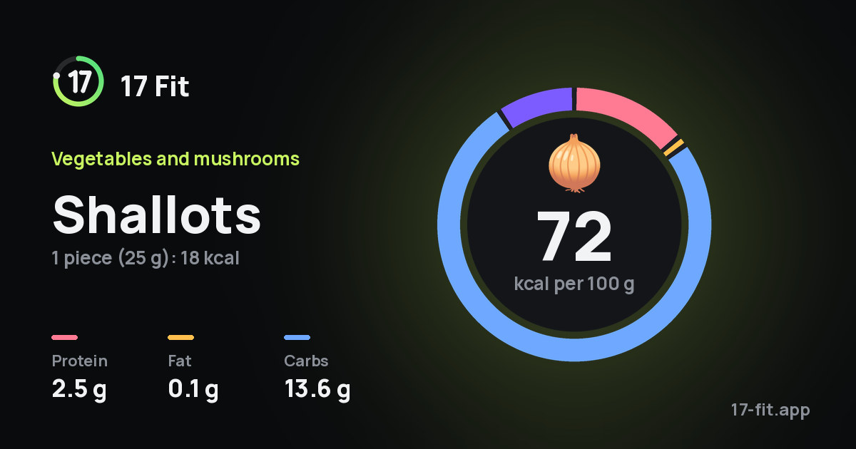 Shallots: 72 kcal per 100 g, protein 2.5 g, fat 0.1 g, carbs 13.6 g.