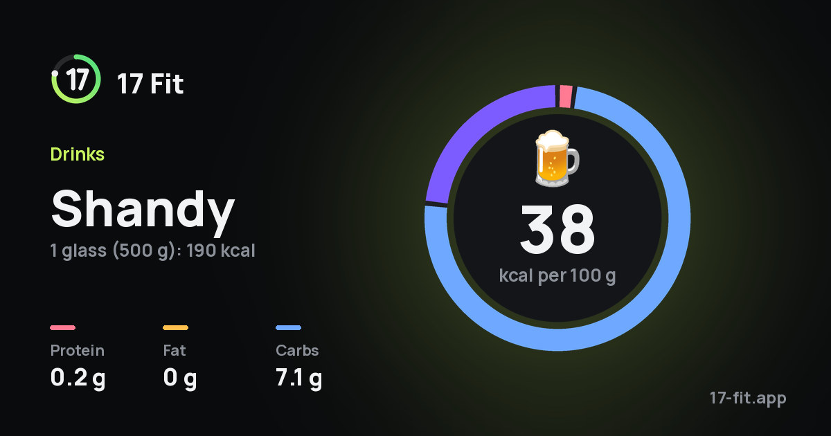 Shandy: 38 kcal per 100 g, protein 0.2 g, fat 0 g, carbs 7.1 g.