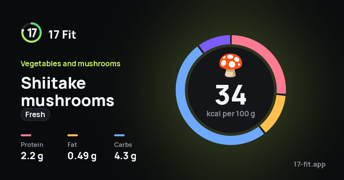 Shiitake mushrooms (fresh): 34 kcal per 100 g, protein 2.2 g, fat 0.49 g, carbs 4.3 g.