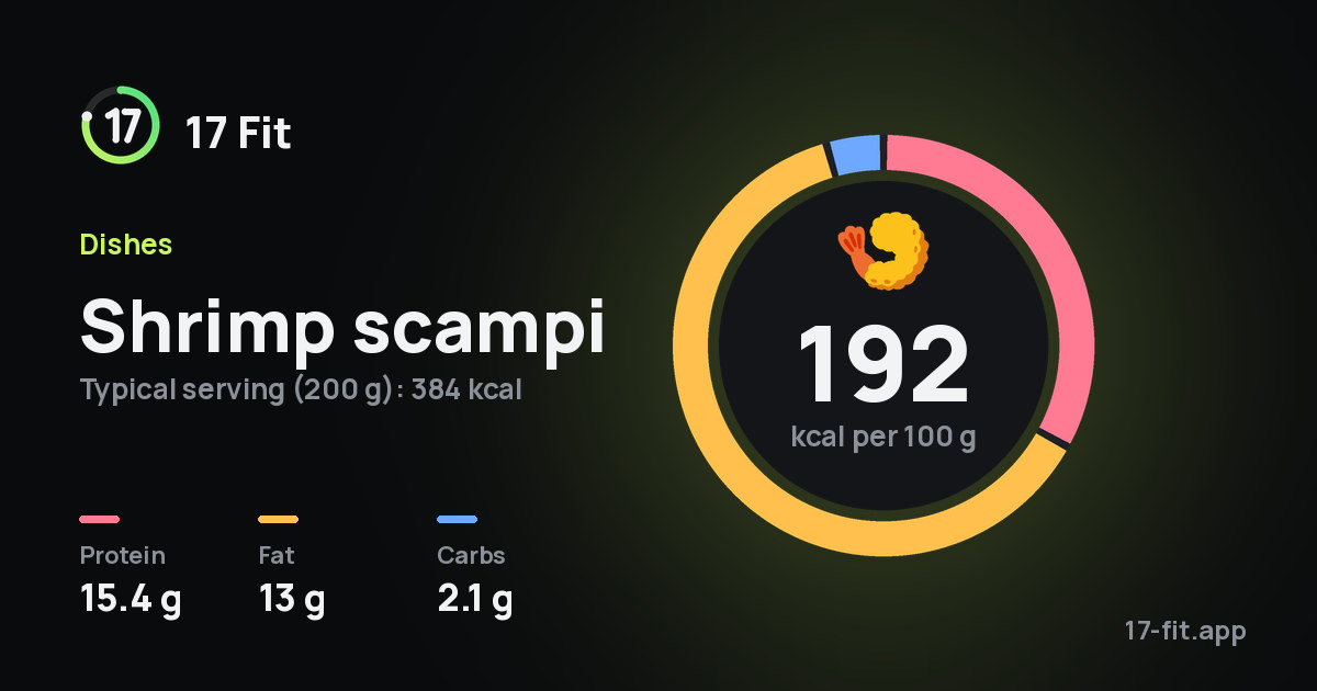 Shrimp scampi: 192 kcal per 100 g, protein 15.4 g, fat 13 g, carbs 2.1 g.
