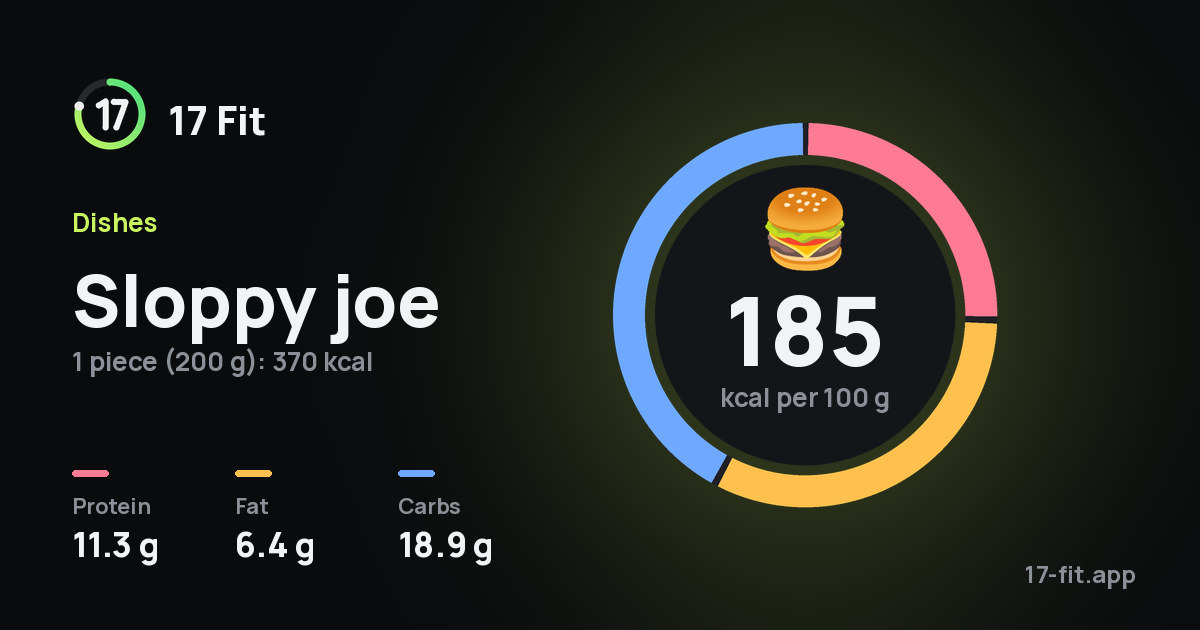 Sloppy joe: 185 kcal per 100 g, protein 11.3 g, fat 6.4 g, carbs 18.9 g.