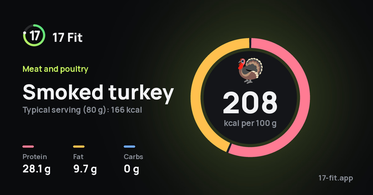 Smoked turkey: 208 kcal per 100 g, protein 28.1 g, fat 9.7 g, carbs 0 g.