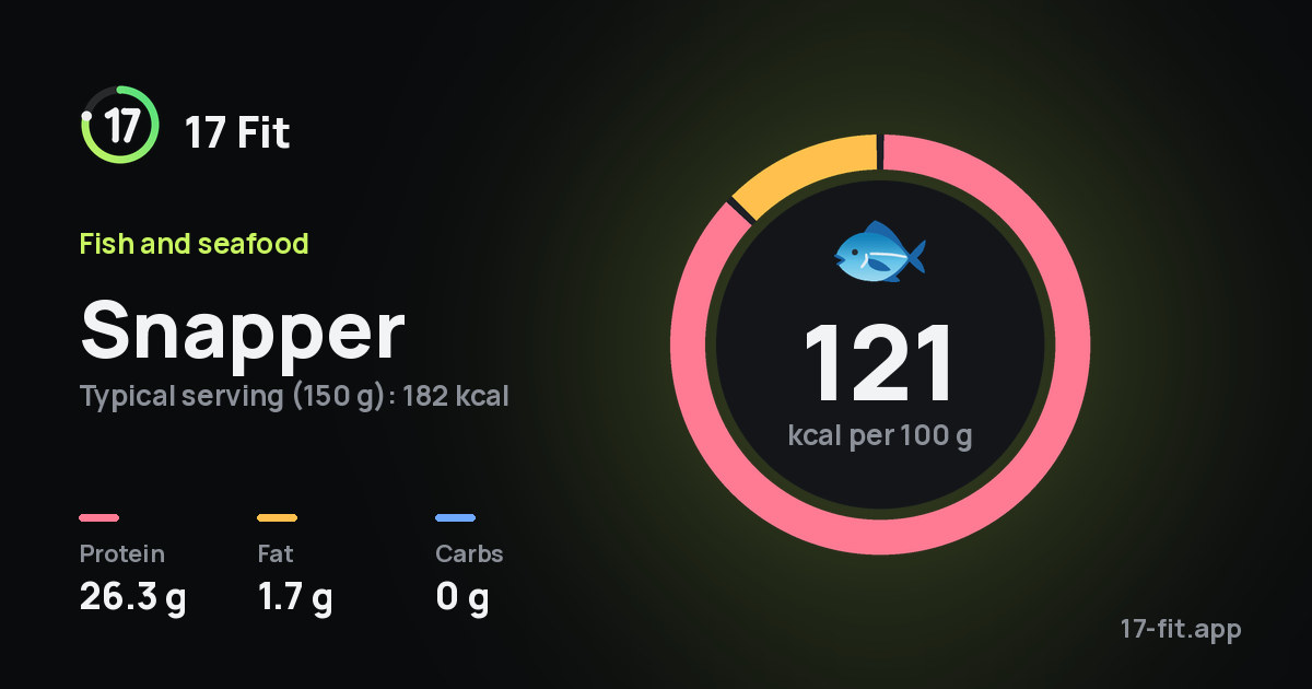 Snapper: 121 kcal per 100 g, protein 26.3 g, fat 1.7 g, carbs 0 g.
