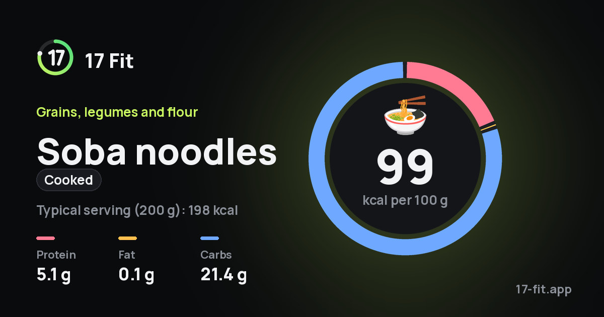 Soba noodles (cooked): 99 kcal per 100 g, protein 5.1 g, fat 0.1 g, carbs 21.4 g.